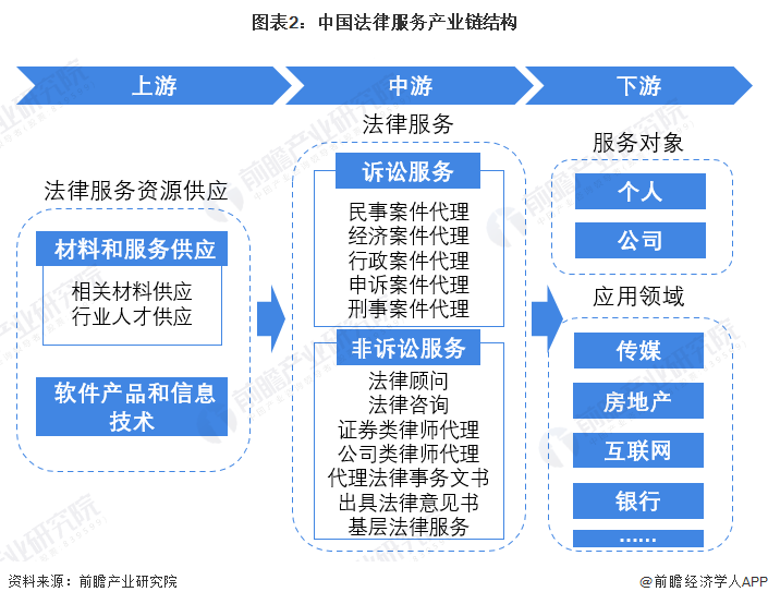 預(yù)見(jiàn)2022 《2022年中國(guó)法律服務(wù)行業(yè)全景圖譜》深度解讀